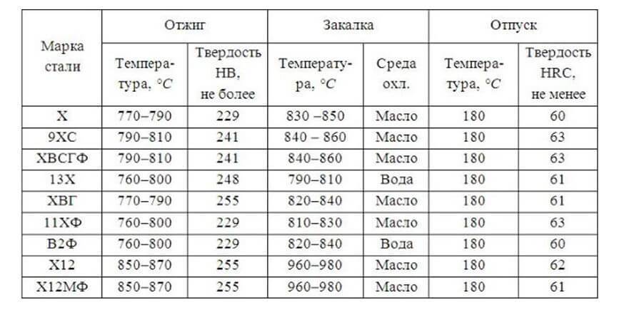 Технология процесса и способы закалки стали