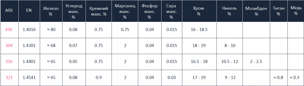 Таблица химической стойкости нержавеющих сталей aisi 304 / aisi 316