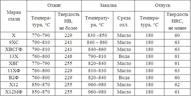 Марка стали 65 характеристики, расшифровка, применение, твердость, термообработка, закалка и отпуск, химический состав