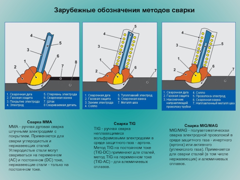 Сварка в инертных газах вольфрамовым электродом