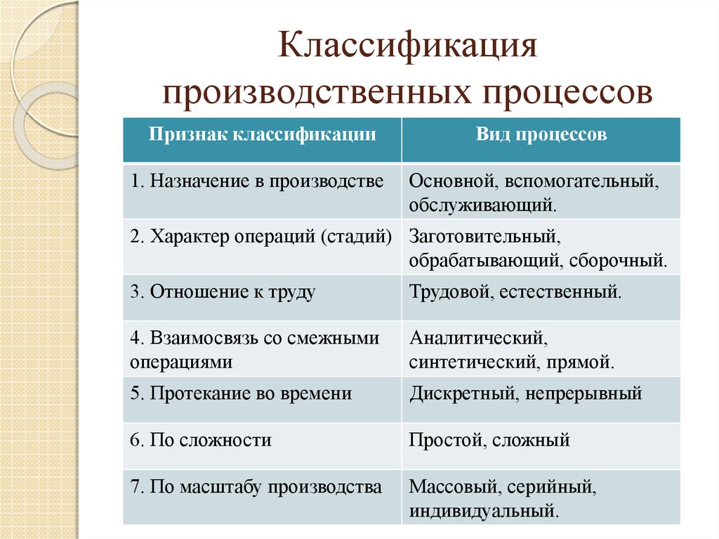 Многообразие проектов может быть классифицированы по следующим технологическим признакам
