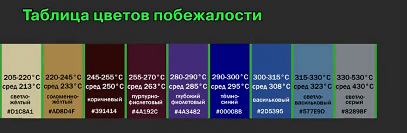 Металл по цвету. Цвета побежалости металла таблица. Цвета побежалости металла в зависимости от температуры. Цветов побежалости металла. Сталь цвета побежалости.