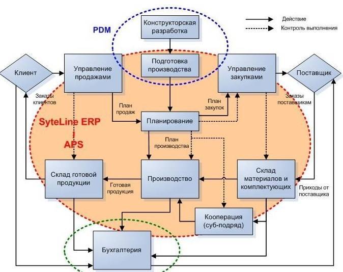 Pdm-технологии - pdm технологии - доклад по дисциплине компьютерные технологии в науке и образовании
