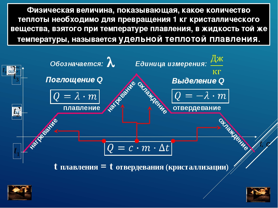 На рисунке 267 показано как со временем изменяется температура при нагревании и охлаждении свинца в