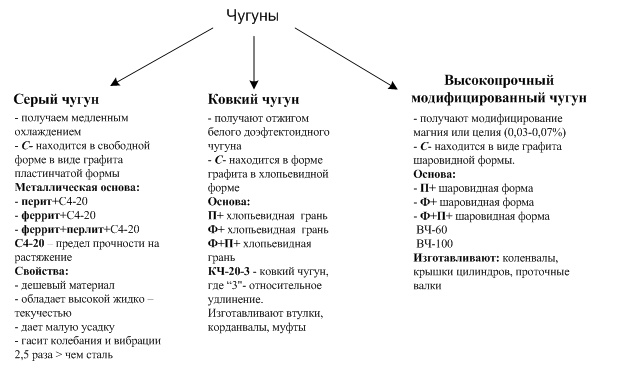 Классификация чугунов схема