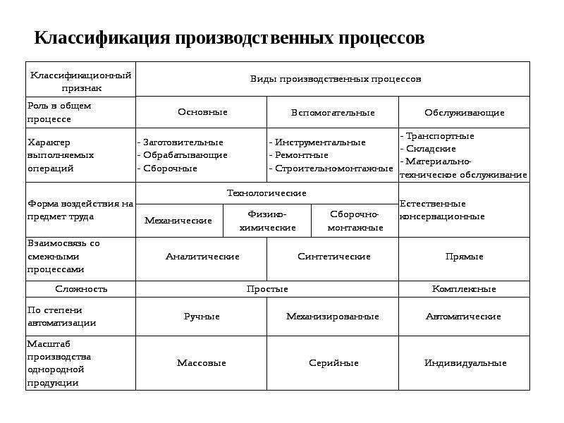 Производственный процесс: принципы организации, классификация