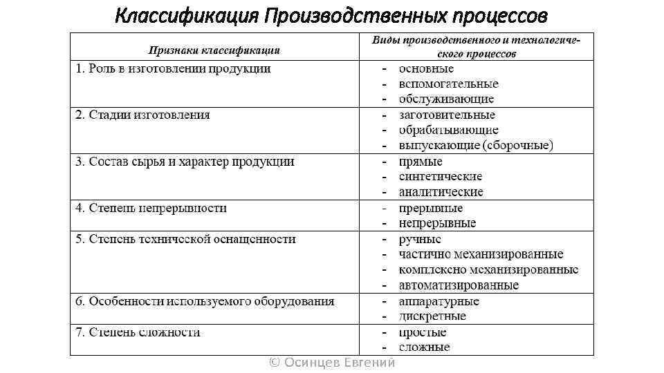 Группы производственных процессов по профессиям