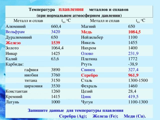 Способы плавления меди в домашних условиях