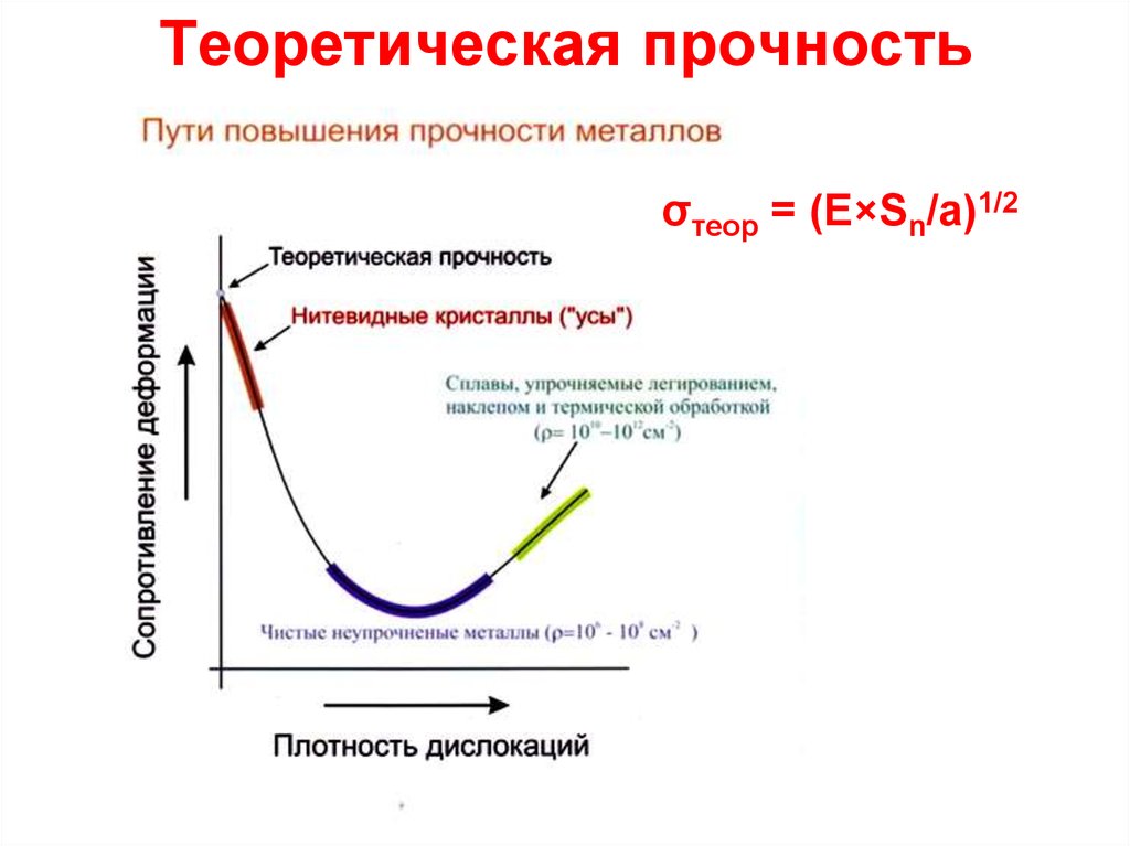 Повышение прочности материала