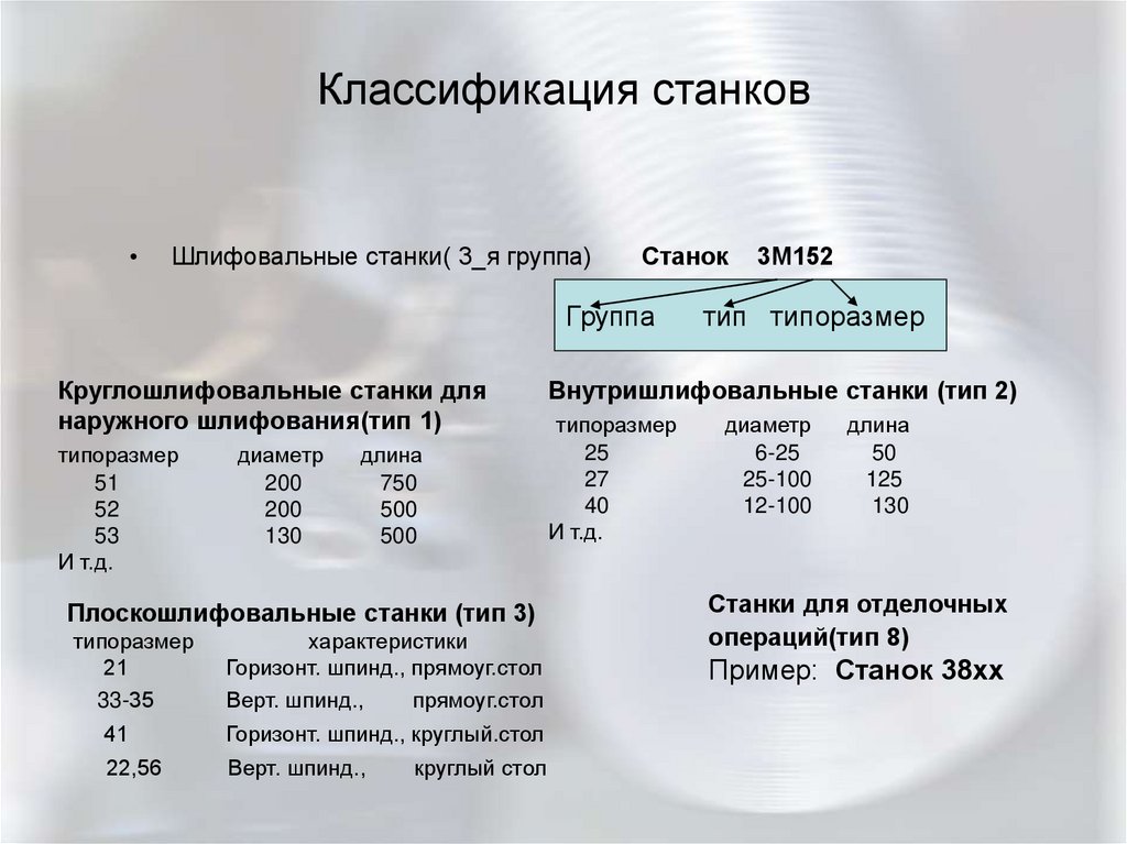 Расшифровка станков. Маркировка шлифовальных станков. Расшифровка маркировки шлифовальных станков. Станок шлифовальный 3м150 расшифровка. Классификация шлифовальных станков.