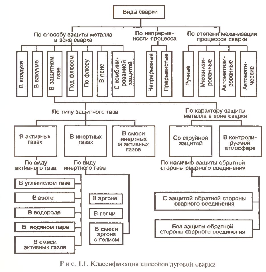 Виды сварки. Классификация основных видов сварки. Классификация сварки металлов. Виды сварки схема. Сварка металлов классификация виды сварки.
