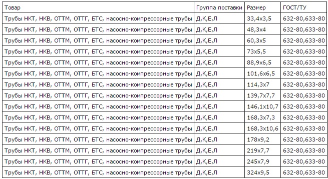 Обс труба. Труба НКТ вес 1 метра. Труба НКТ 73 вес 1 метра. Вес труба НКТ 1,5. Труба НКТ 60 мм вес 1 метра.