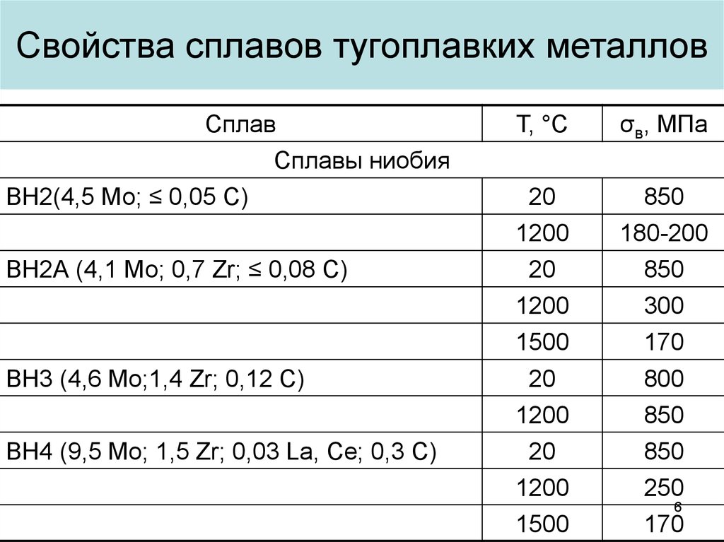 Тугоплавкие металлы: назначение и особенности использования - новости - 66.ru