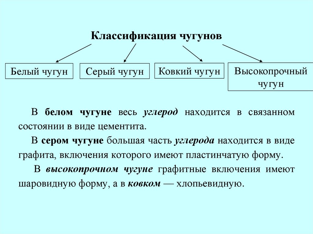 Классификация чугунов схема