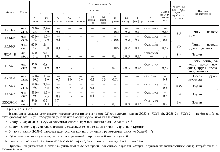 Л 63 плотность. Сплав латуни лс59. Лс-59 латунь характеристики. Хим состав латуни таблица. Сплав лс59-1.