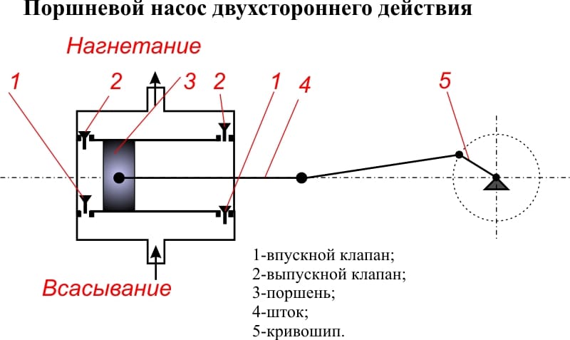 Радиально поршневой насос: устройство, принцип работы, достоинства