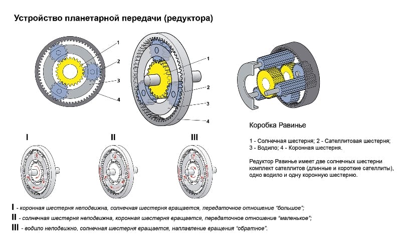 Механизм планетарный: расчет, схема, синтез