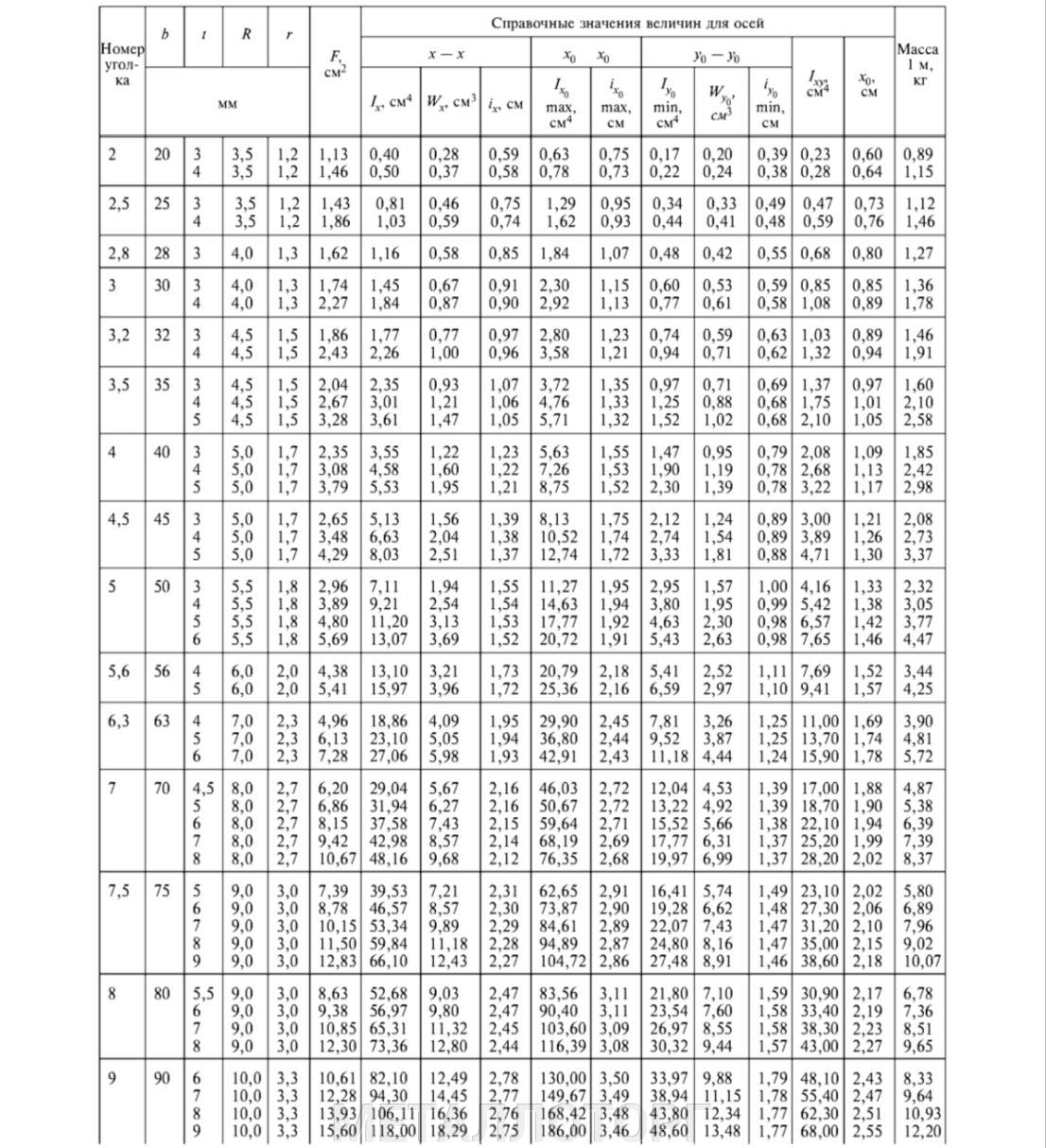 Гост 8509-86