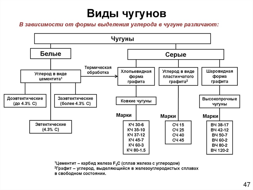 Классификация чугунов схема