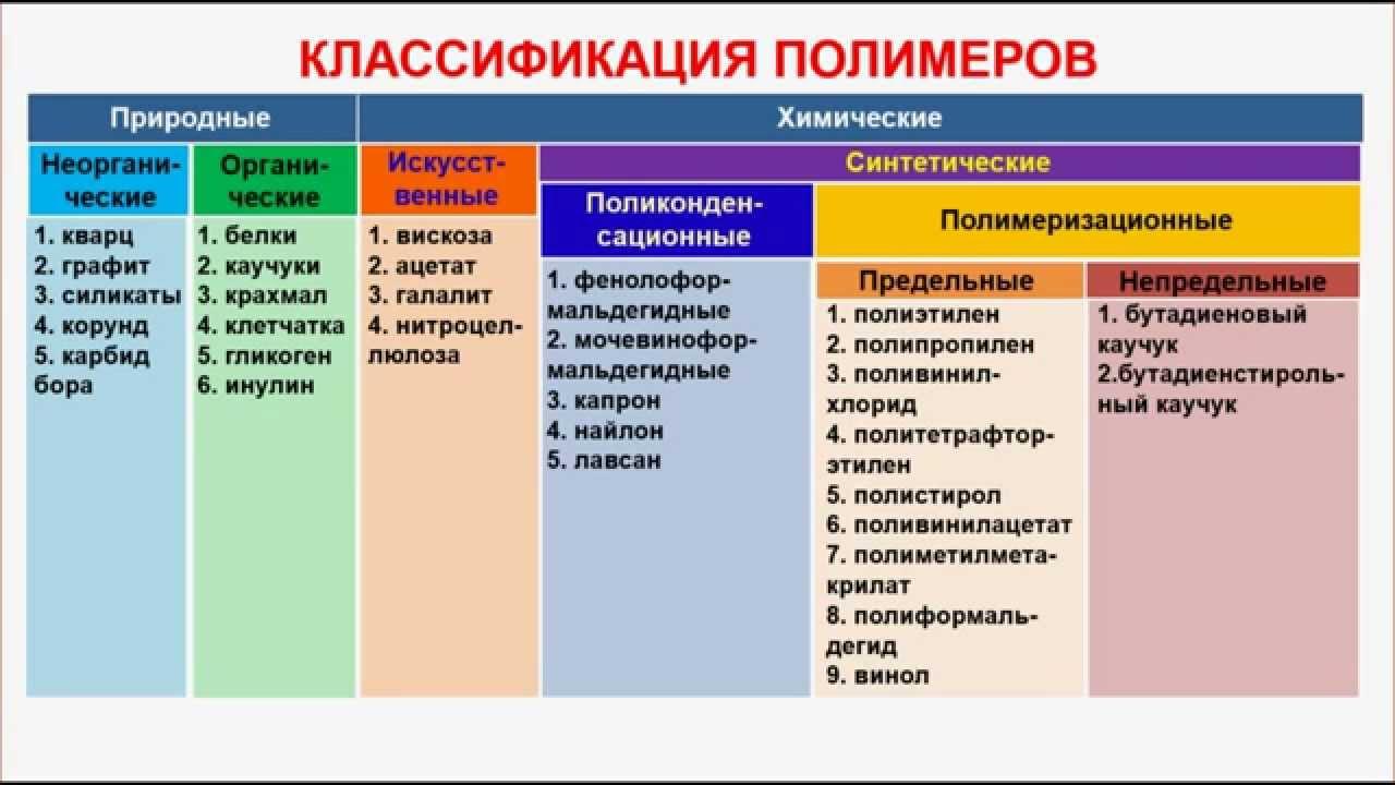 Заполните схему 23 примерами выбрав их из списка поливинилхлорид целлулоид