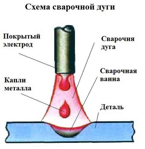 Схема строения сварочной дуги