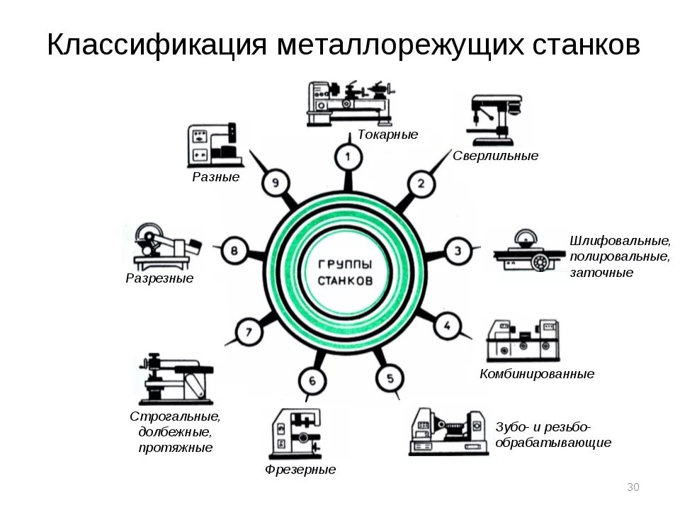 Классификация металлорежущих станков презентация