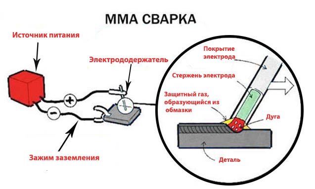 Сварка мма: методы работы, оборудование и электроды для ручного и полуавтоматического способа