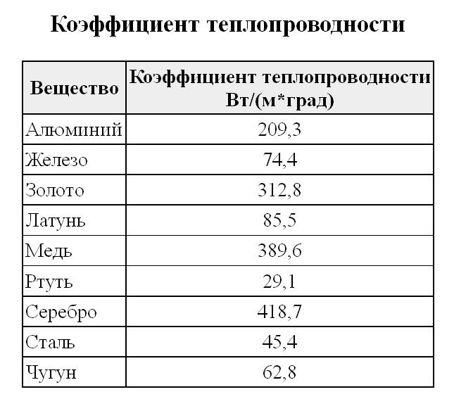 Теплопроводность металлов и сплавов: таблица