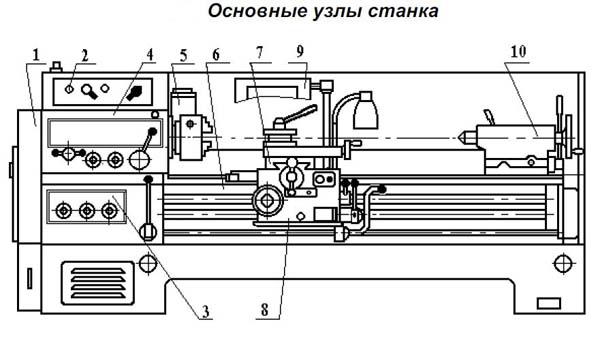 Устройство токарного станка по металлу: описание основных узлов, из чего он состоит, конструкция, схемы