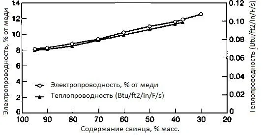 Виды оловянно-свинцовых припоев