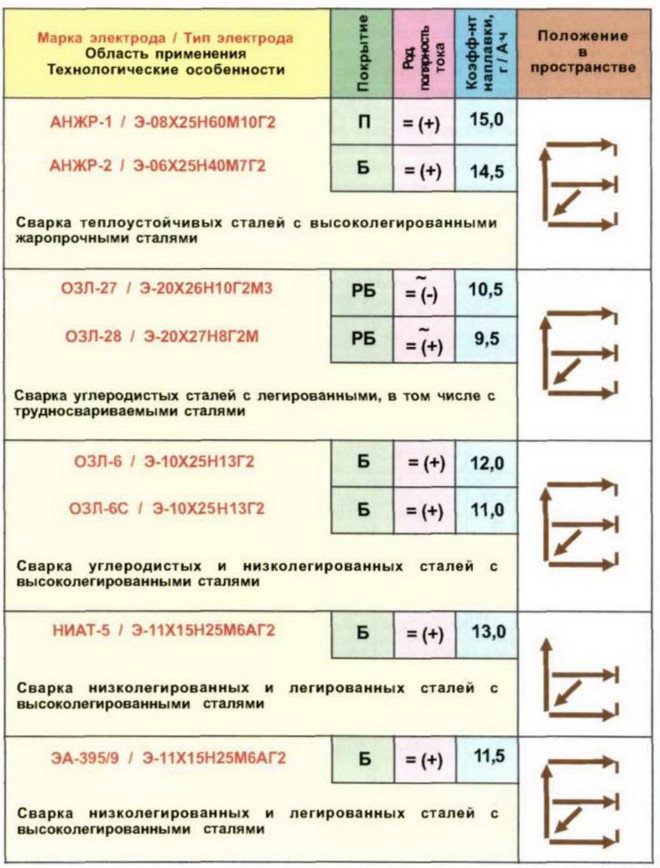 Электроды для ручной сварки расшифровка