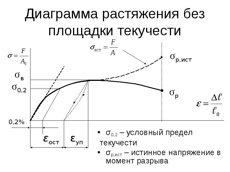 Физический предел текучести материала образца на диаграмме нагружения соответствует участку