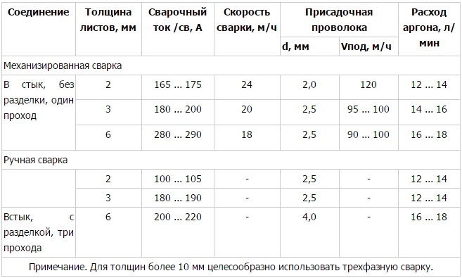 Выполнение сварки аргоном для начинающих сварщиков - инструкции, оборудование нюансы