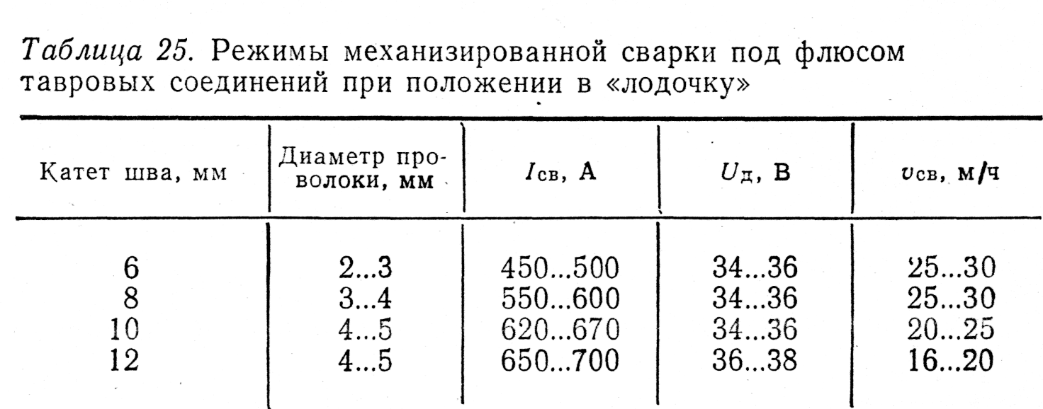 Режимы сварки. Режимы автоматической сварки под флюсом. Параметры при автоматической сварке под флюсом. Сварка автоматом под флюсом режимы сварки. Параметры режима автоматической сварки под флюсом.