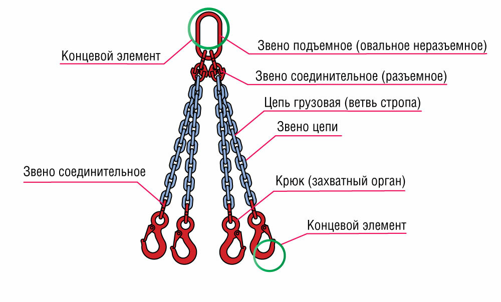 Стальные канаты: виды, особенности и нормы браковки