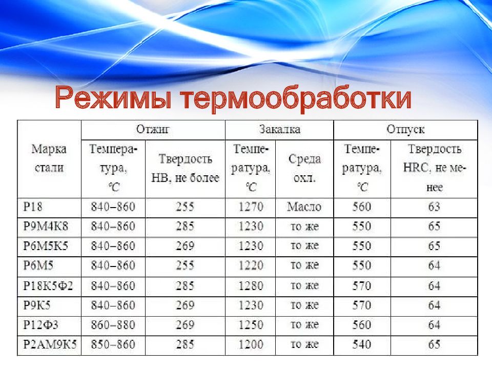 Рессорная сталь 65г характеристики, твердость, расшифровка | строитель промышленник