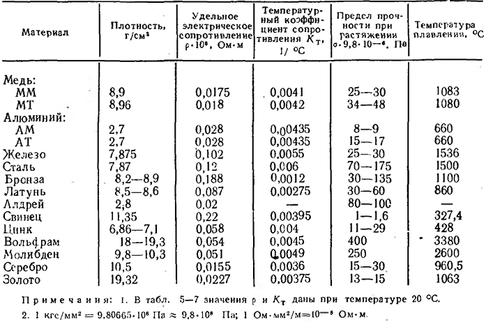 Плотность и удельный вес металлов и их сплавов