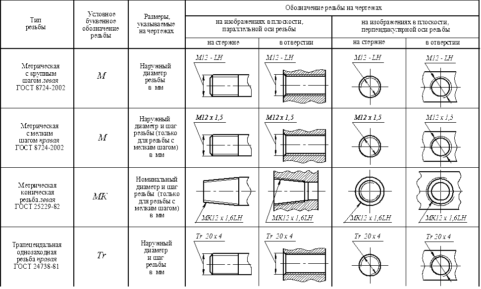 Резьба коническая метрическая обозначение на чертеже