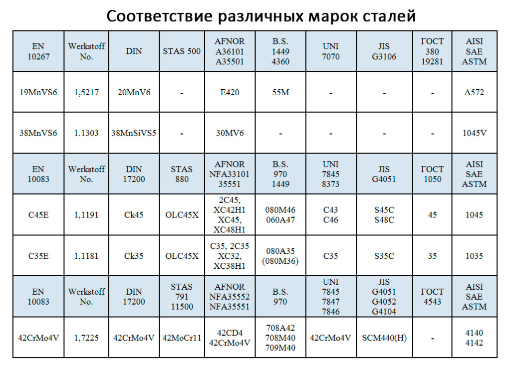 Маркировка сталей