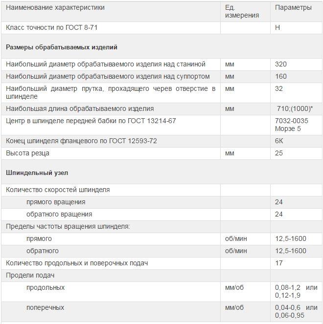 Токарный станок характеристики. Токарный станок 1м61 технические характеристики. 1м61 токарный станок характеристики. ТТХ токарного станка 1 м. Токарный станок м 61 технические характеристики.