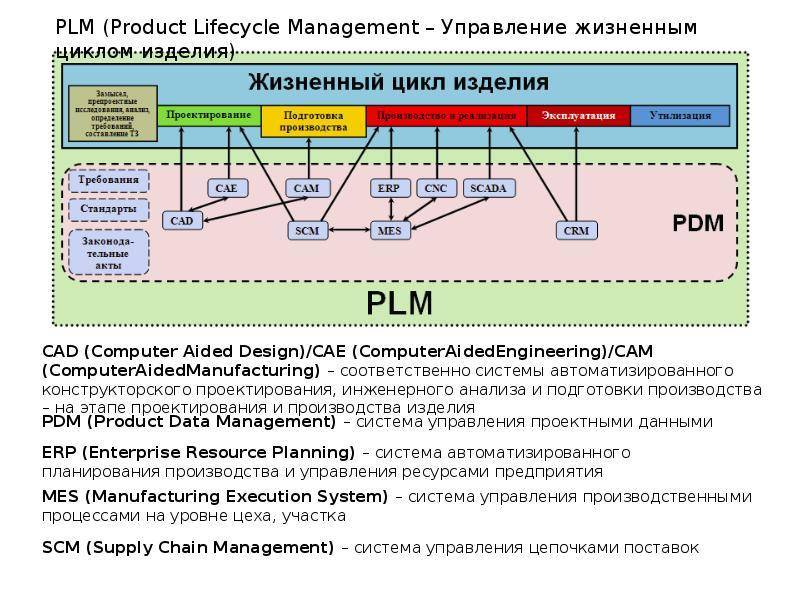 Система управления изменениями и система управления конфигурацией проекта