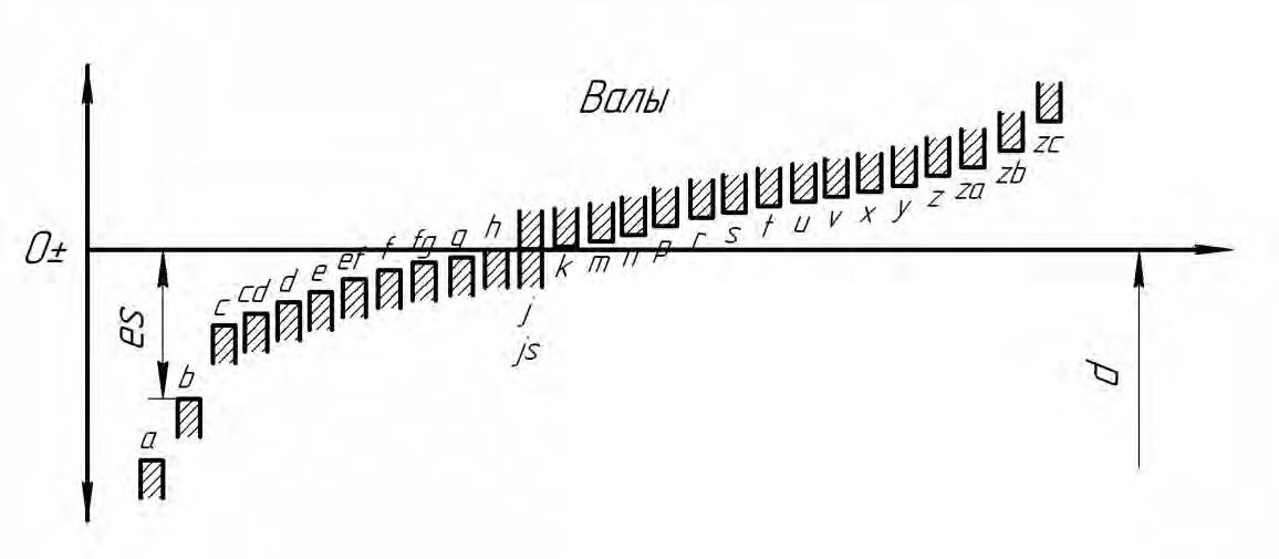 Вал равен. Схема основных отклонений отверстий и валов. Схема расположения основных отклонений. Схема расположения основных отклонений валов. Верхнее отклонение вала.