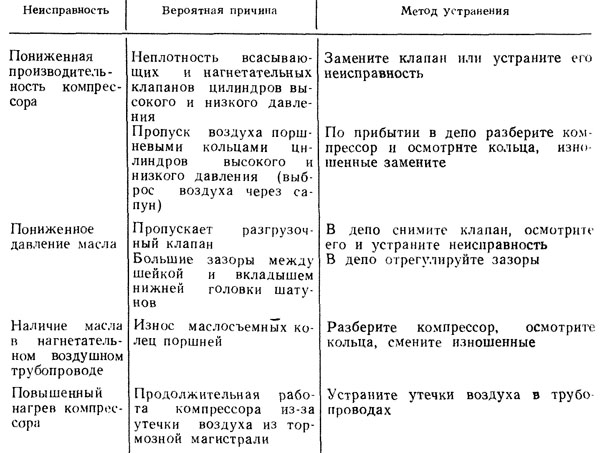 Неисправности компрессора холодильника - причины появления и методы устранения