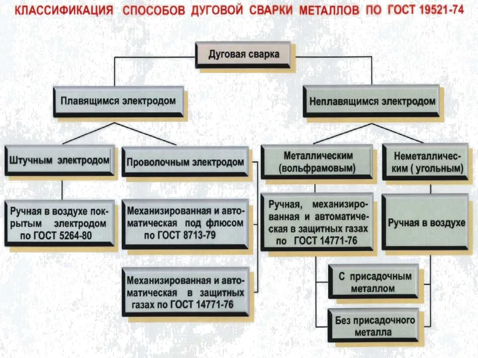 Понятие, принципы, методика сварки