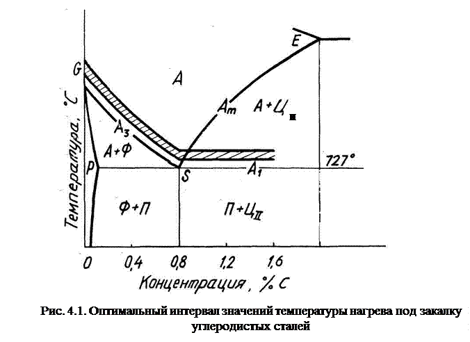 Нормализация стали