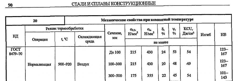 Сталь 20 - характеристики, применение, гост