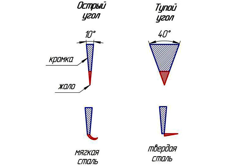 Правильная заточка кухонных ножей дома: методика и необходимые приспособления | ваша кухня правильная заточка кухонных ножей дома