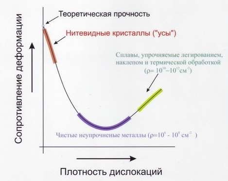 Увеличение прочности. Способы увеличения прочности металла. Зависимость прочности металла от плотности дислокаций. Влияние плотности дислокаций на прочность. Прочность от плотности дислокаций.