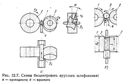 Схема бесцентрового шлифования поверхностей заготовок