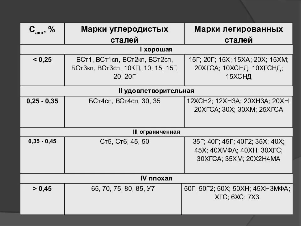 Классификация свариваемостей сталей и сплавов металлов